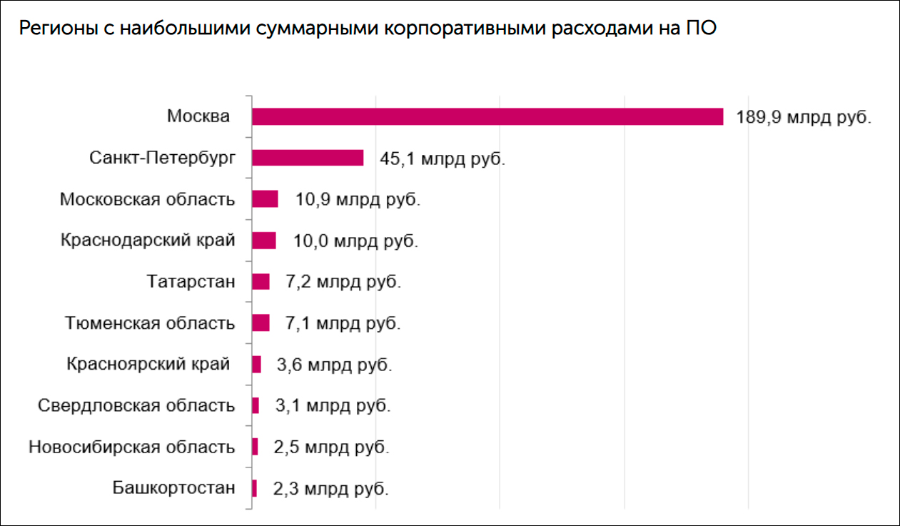 Названы регионы с наибольшими тратами бизнеса на ПО