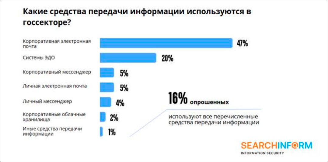 Четверть госслужащих используют недоверенные каналы в рабочей коммуникации - «СёрчИнформ»
