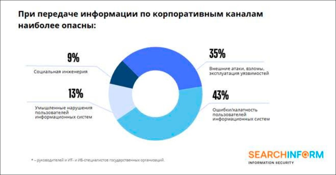 Четверть госслужащих используют недоверенные каналы в рабочей коммуникации - «СёрчИнформ»