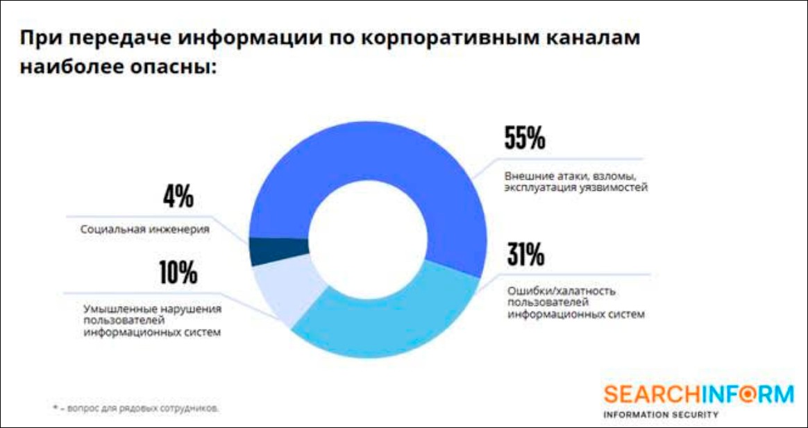 Четверть госслужащих используют недоверенные каналы в рабочей коммуникации - «СёрчИнформ»