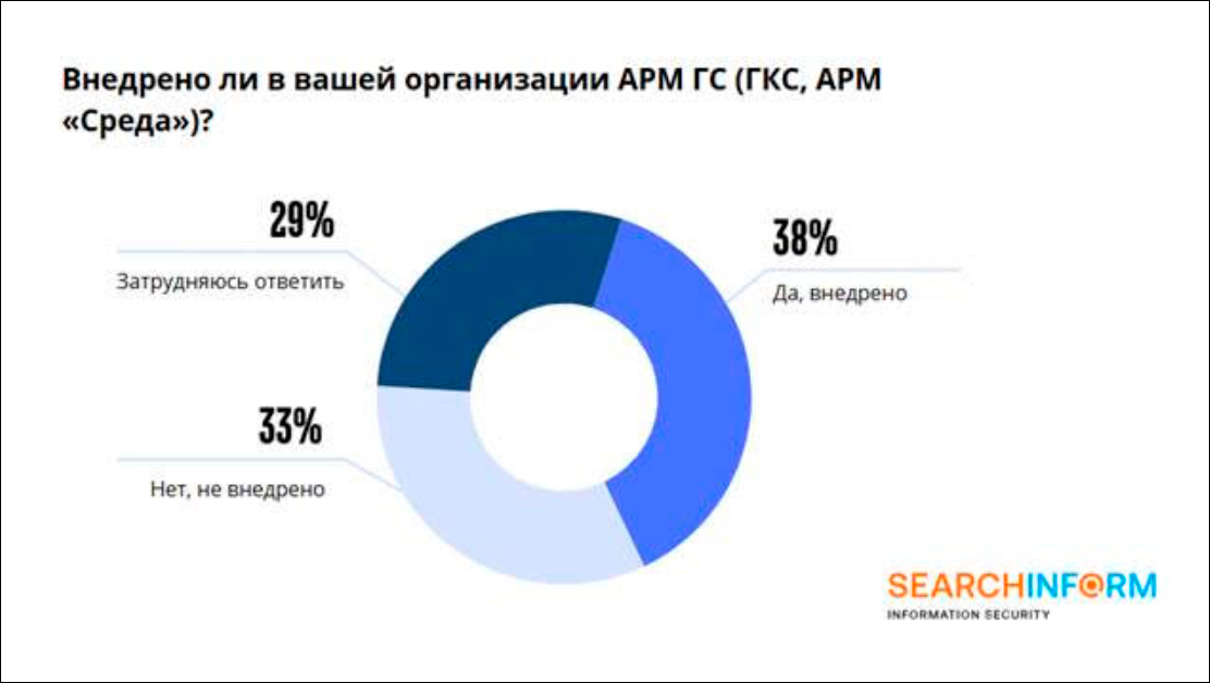Четверть госслужащих используют недоверенные каналы в рабочей коммуникации - «СёрчИнформ»