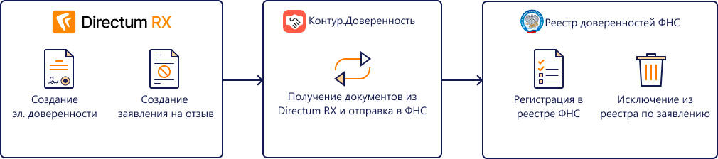 В системе Directum RX появилась поддержка полного цикла работы с машиночитаемыми доверенностями