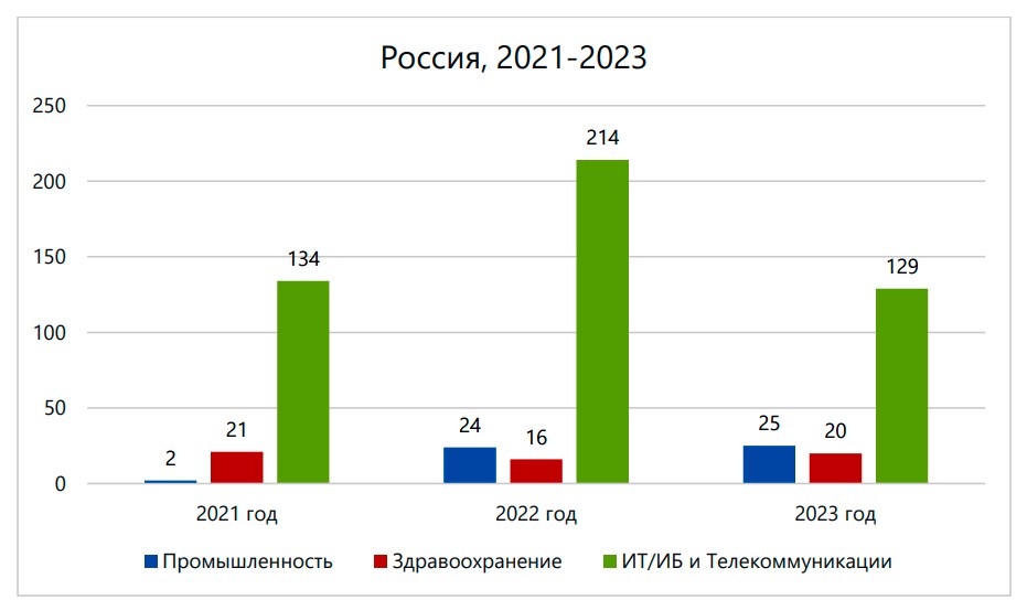 Выявленных утечек в IT-компаниях стало меньше – InfoWatch