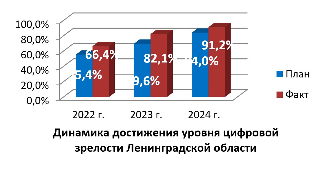 Цифровое развитие Ленинградской области в 2024 году и основные приоритеты работы в 2025