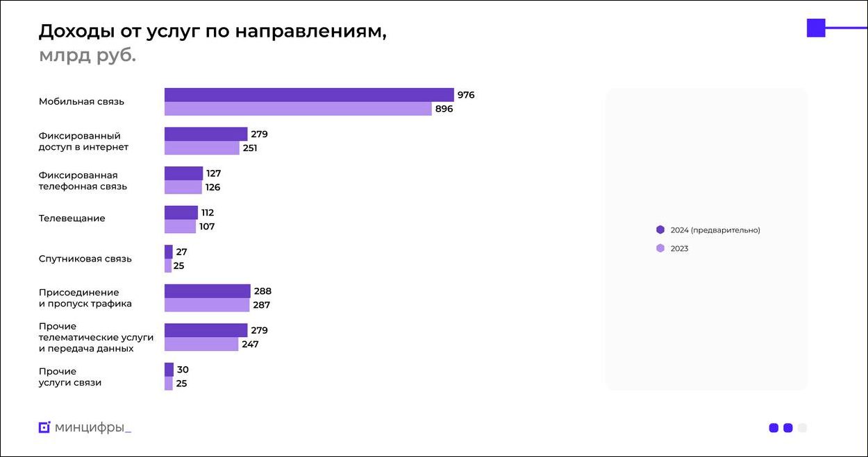 Минцифры сообщило о росте рынка услуг связи на 7,8% в 2024 году - меньше инфляции