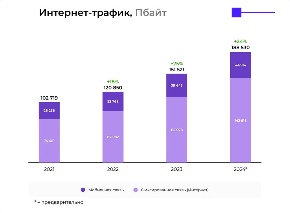 Минцифры сообщило о росте рынка услуг связи на 7,8% в 2024 году - меньше инфляции