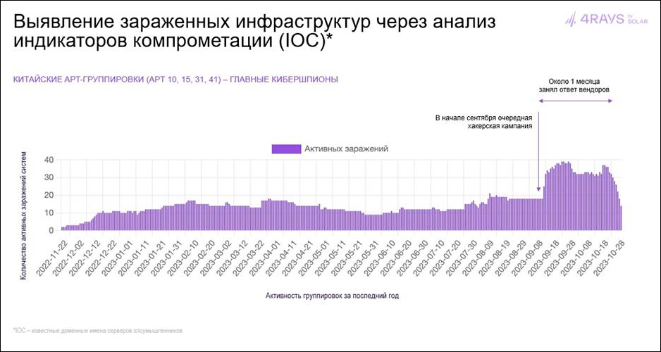 ГК «Солар» представила тренды киберугроз