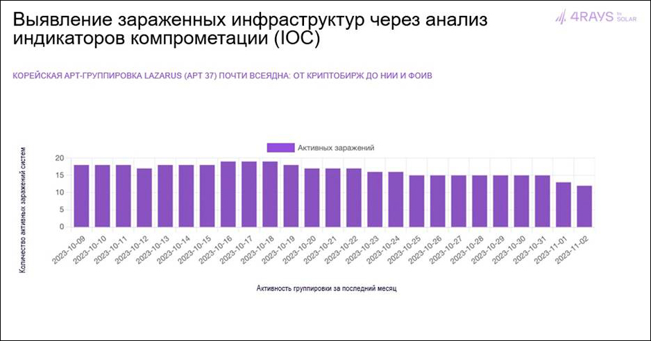 ГК «Солар» представила тренды киберугроз