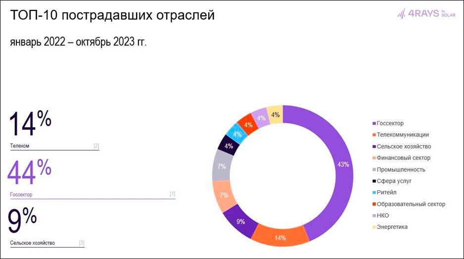 ГК «Солар» представила тренды киберугроз