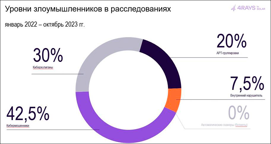 ГК «Солар» представила тренды киберугроз