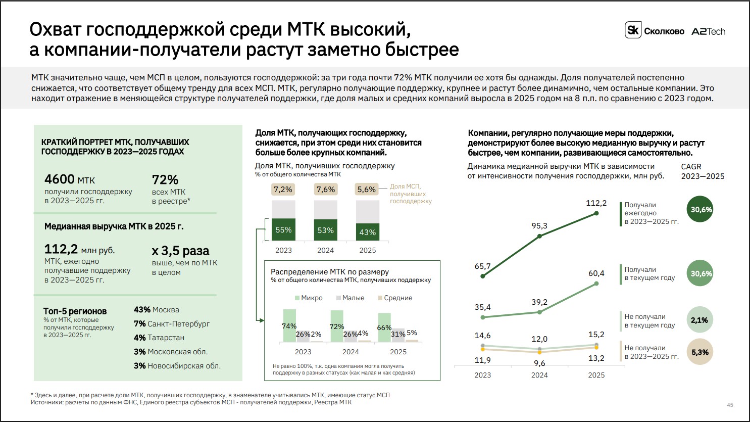 Данные о господдержке в 2023-2025 гг.
