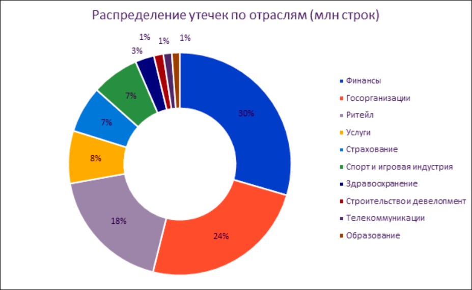 «Солар»: российский финсектор в 2024 году почти 40 раз подвергался утечкам из-за кибератак