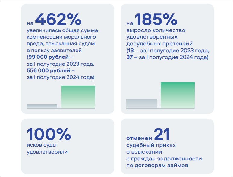 Количество обратившихся в Центр правовой помощи гражданам в цифровой среде за год увеличилось в 2,5 раза: итоги I полугодия