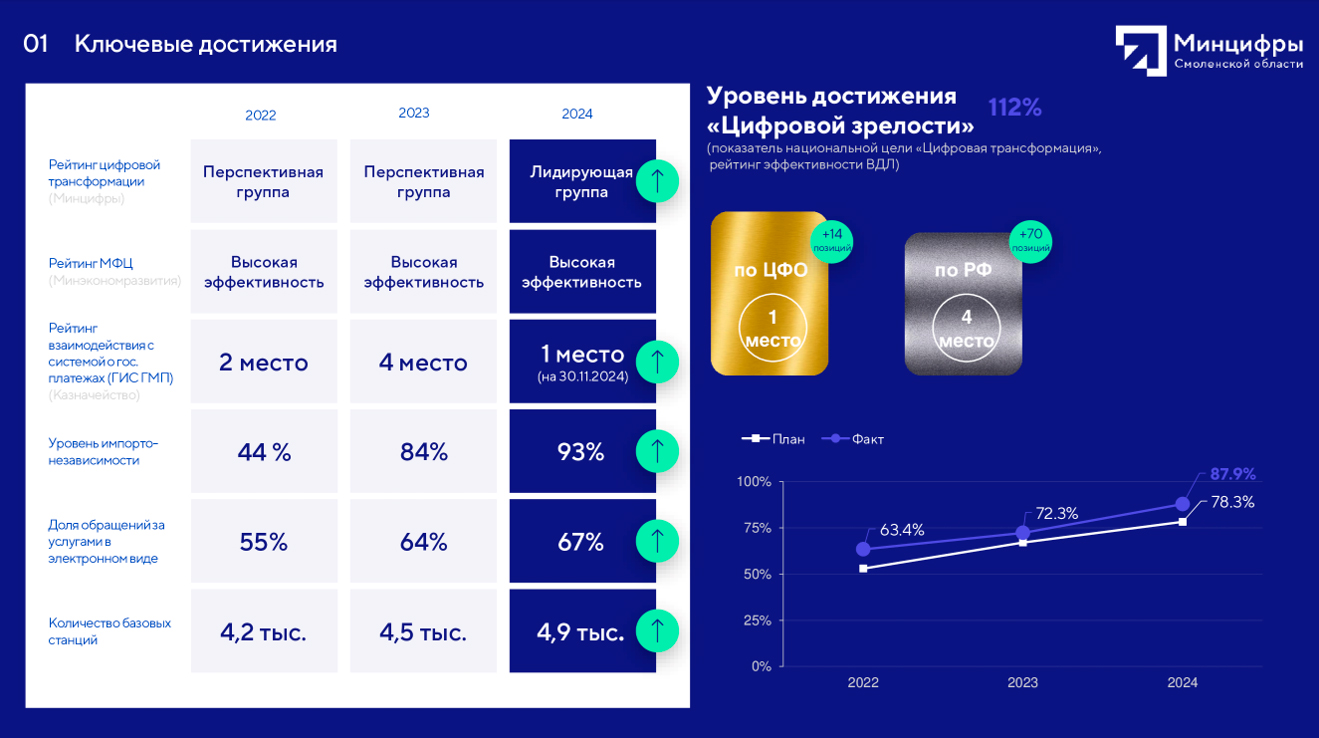 Министерство цифрового развития Смоленской области – итоги работы в 2024 году