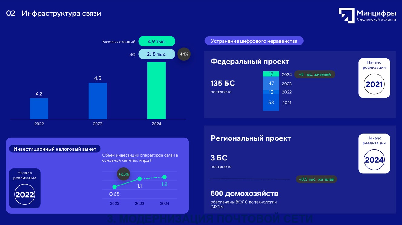 Министерство цифрового развития Смоленской области – итоги работы в 2024 году