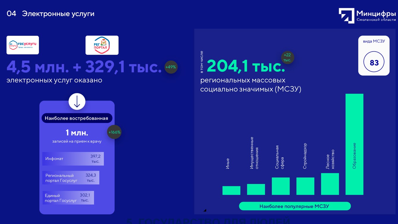 Министерство цифрового развития Смоленской области – итоги работы в 2024 году