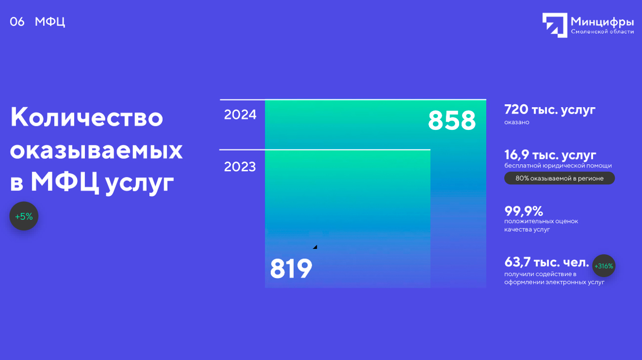 Министерство цифрового развития Смоленской области – итоги работы в 2024 году