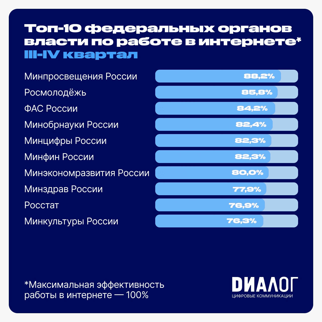 Представлен рейтинг ФОИВ по эффективности работы в Интернете