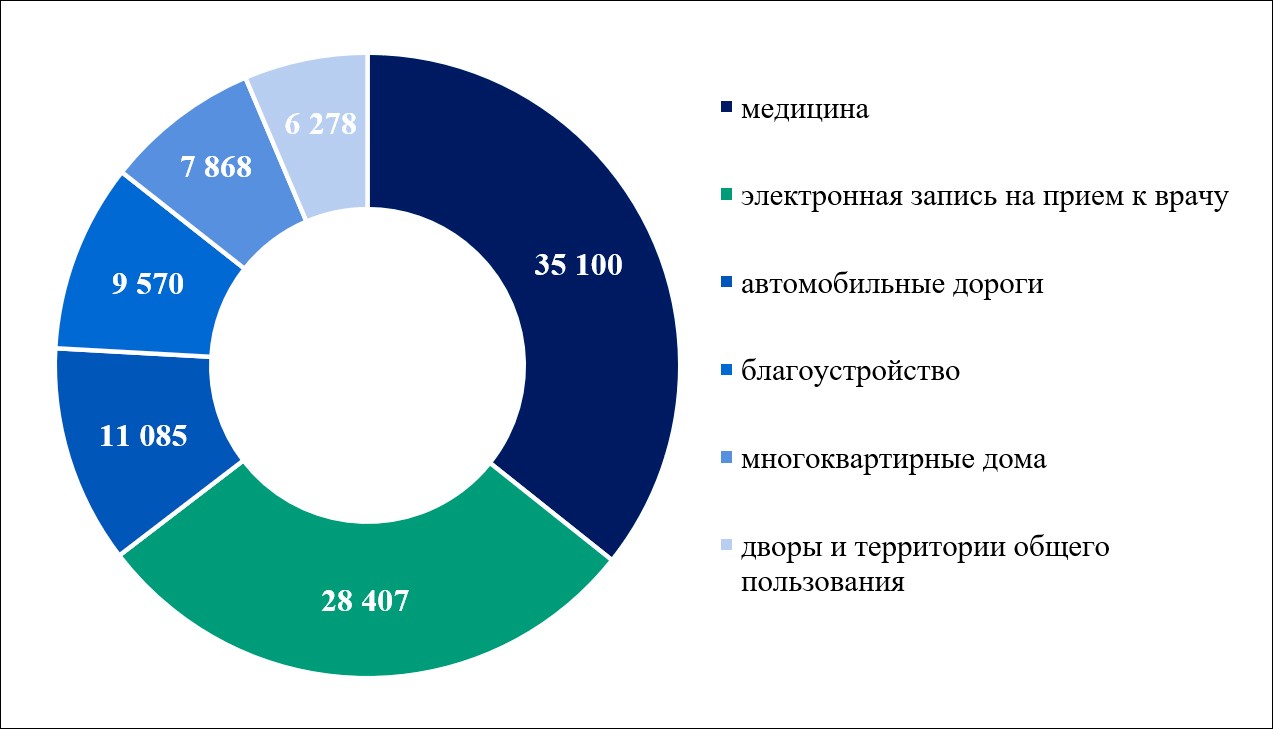 Итоги развития курируемой отрасли и работы Минцифры Челябинской области в 2024 году