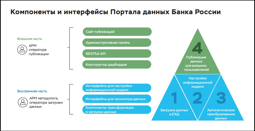 Компоненты и интерфейсы портала данных ЦБ. Фото (с) Центробанк