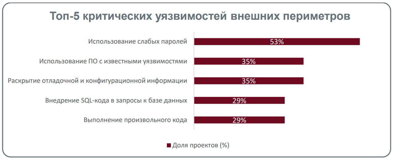 Мобильные приложения российских компаний защищены в два раза лучше веб-порталов – исследование