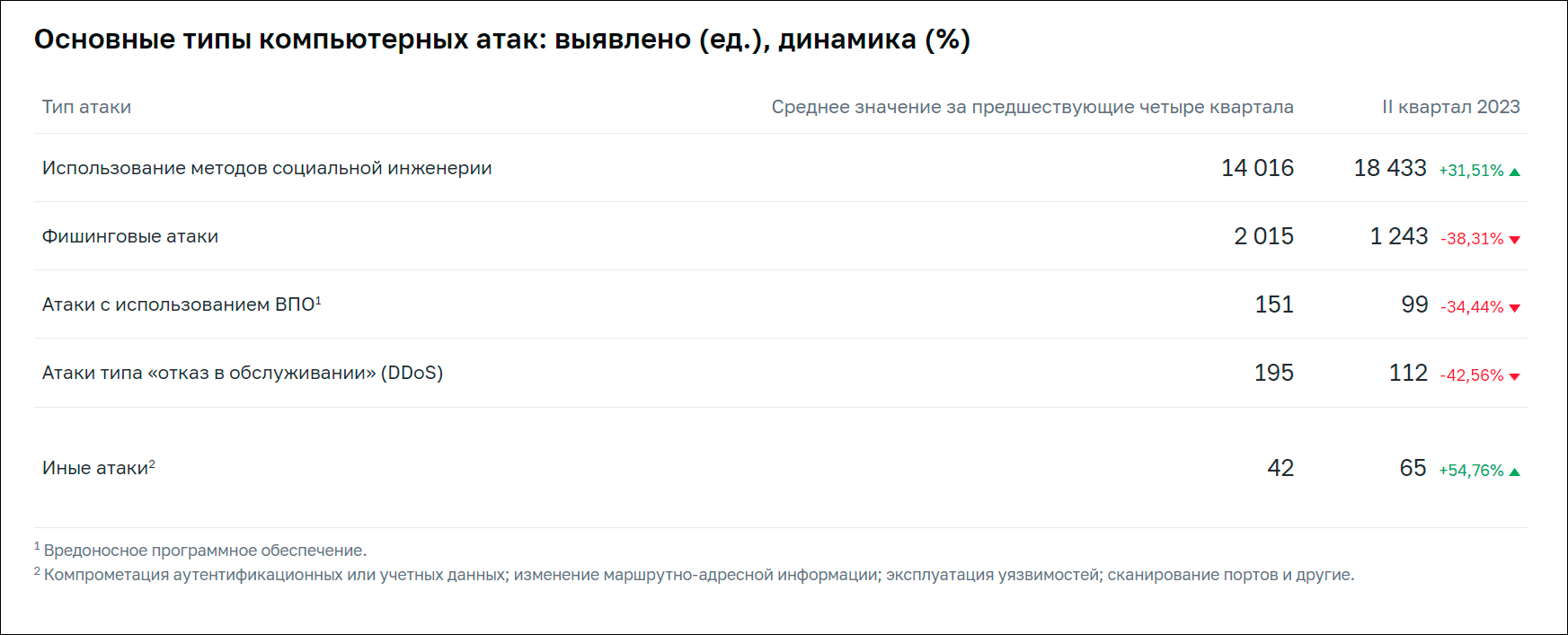 Банк России сообщил о возросшей в 2,5 раза эффективности отражения атак мошенников на счета клиентов