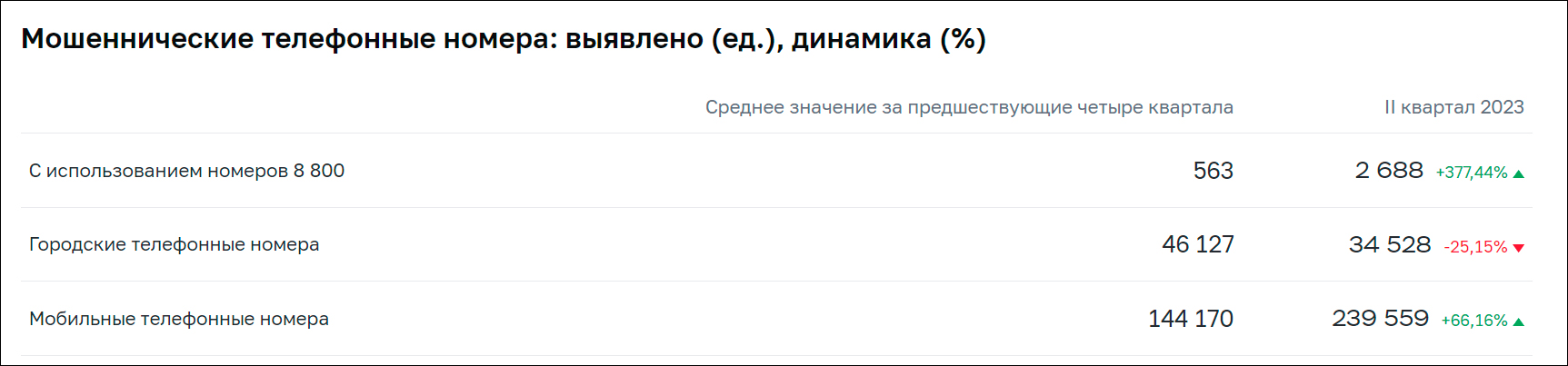 Банк России сообщил о возросшей в 2,5 раза эффективности отражения атак мошенников на счета клиентов