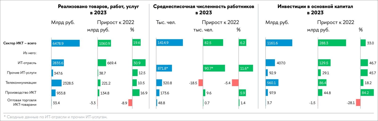 Темпы прироста ИКТ-сектора в 2023 году оказались вдвое выше, чем у экономики в целом – ВШЭ