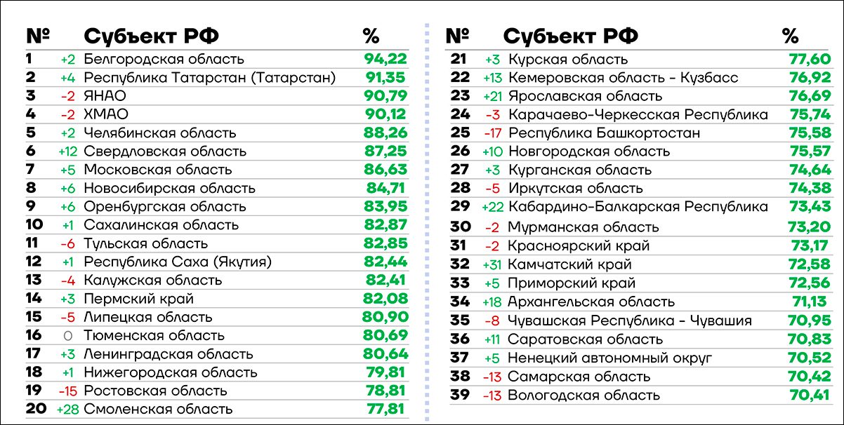 Почти половина российских регионов вошла в топ рейтинга РЦТ за 2024 год