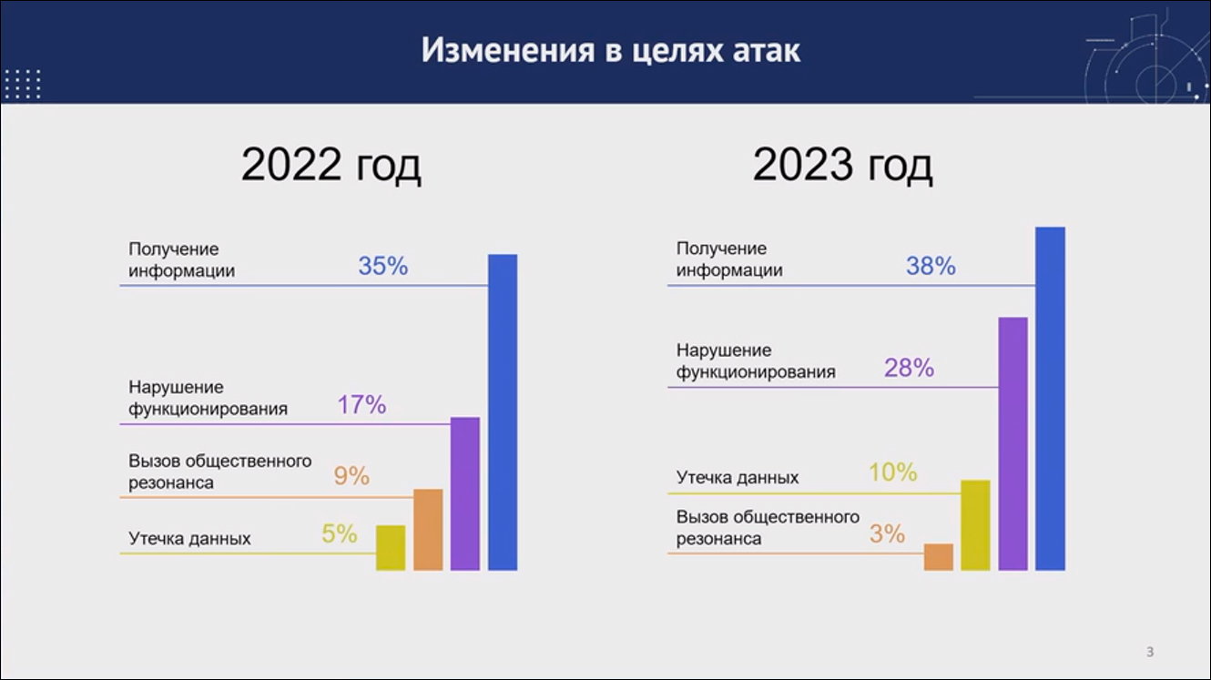 Как изменился ландшафт киберугроз за год – выступления на SOC-Forum 2023