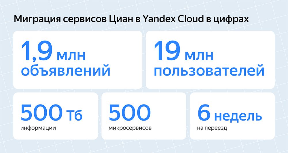 «Циан» перенес сайт и мобильное приложение на платформу Yandex Cloud