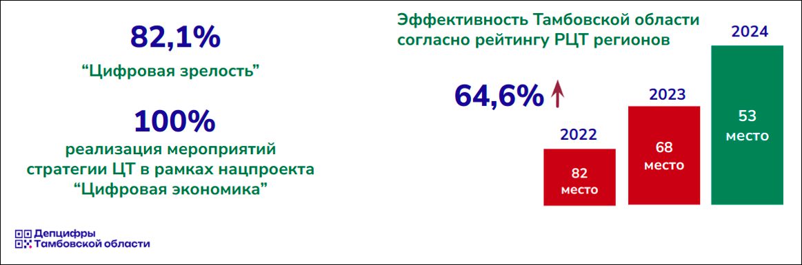 О цифровом развитии Тамбовской области в 2024 году и основных приоритетах
