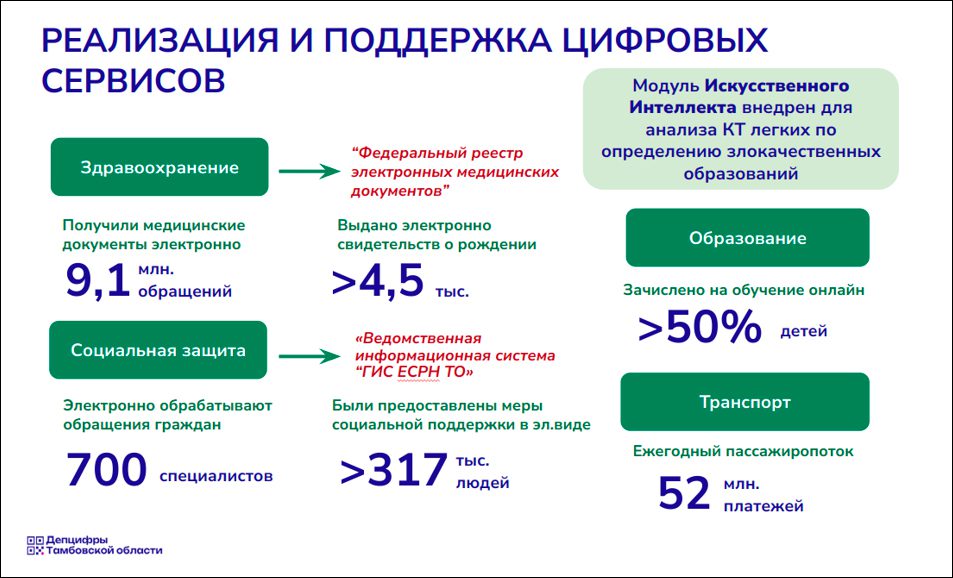 О цифровом развитии Тамбовской области в 2024 году и основных приоритетах