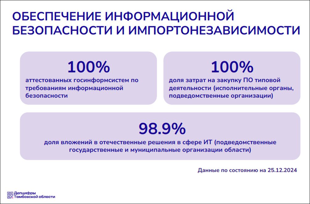 О цифровом развитии Тамбовской области в 2024 году и основных приоритетах