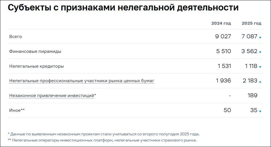 Общая картина по финансовым нелегалам в 2025 году.