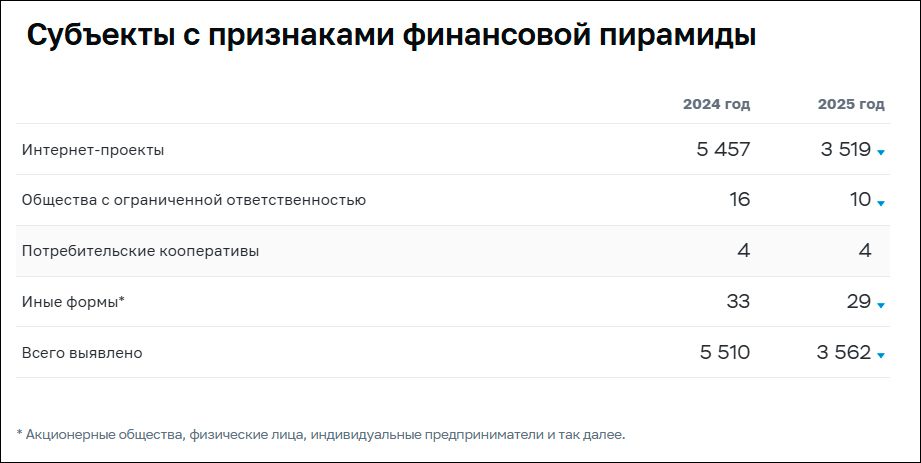 Финансовые пирамиды.